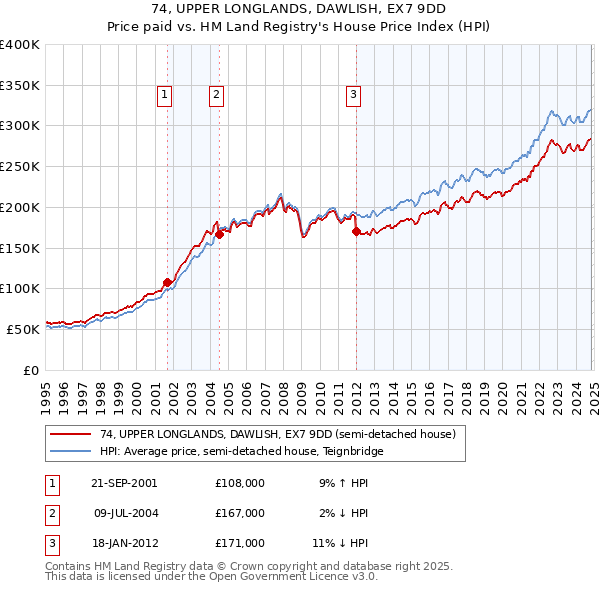 74, UPPER LONGLANDS, DAWLISH, EX7 9DD: Price paid vs HM Land Registry's House Price Index