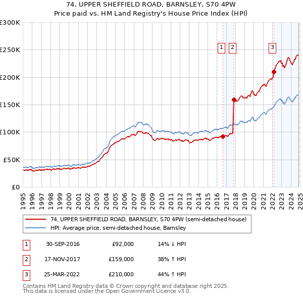 74, UPPER SHEFFIELD ROAD, BARNSLEY, S70 4PW: Price paid vs HM Land Registry's House Price Index