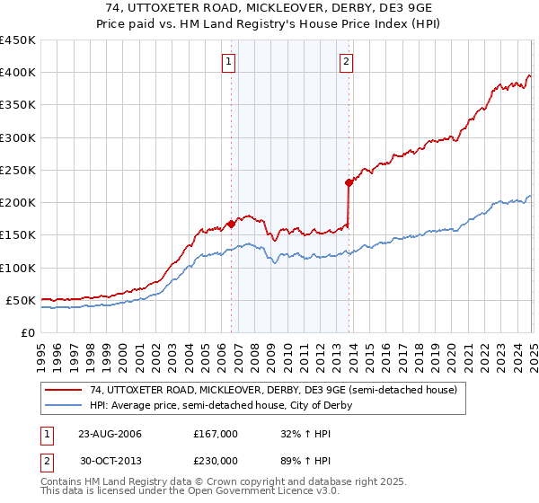 74, UTTOXETER ROAD, MICKLEOVER, DERBY, DE3 9GE: Price paid vs HM Land Registry's House Price Index