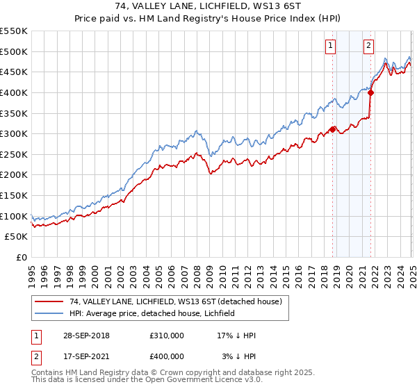 74, VALLEY LANE, LICHFIELD, WS13 6ST: Price paid vs HM Land Registry's House Price Index