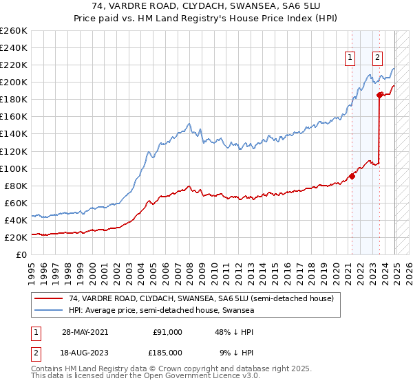 74, VARDRE ROAD, CLYDACH, SWANSEA, SA6 5LU: Price paid vs HM Land Registry's House Price Index