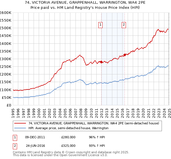 74, VICTORIA AVENUE, GRAPPENHALL, WARRINGTON, WA4 2PE: Price paid vs HM Land Registry's House Price Index