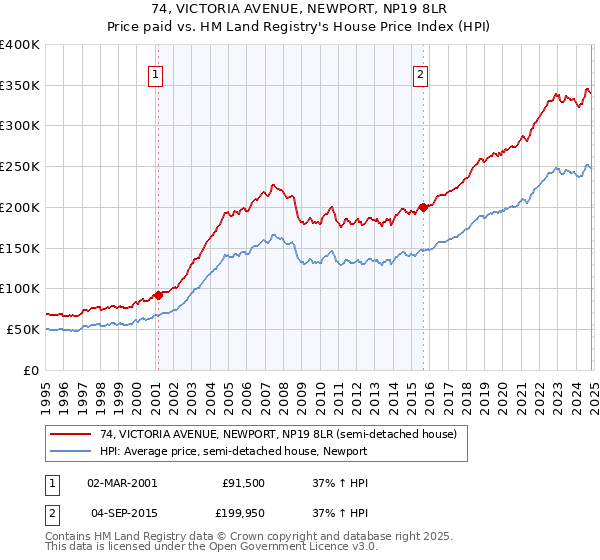 74, VICTORIA AVENUE, NEWPORT, NP19 8LR: Price paid vs HM Land Registry's House Price Index