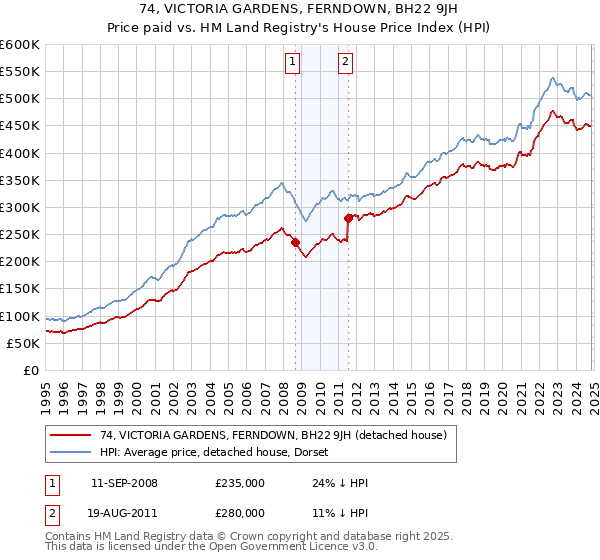 74, VICTORIA GARDENS, FERNDOWN, BH22 9JH: Price paid vs HM Land Registry's House Price Index