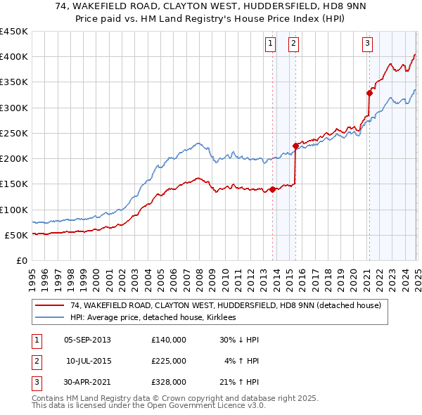 74, WAKEFIELD ROAD, CLAYTON WEST, HUDDERSFIELD, HD8 9NN: Price paid vs HM Land Registry's House Price Index