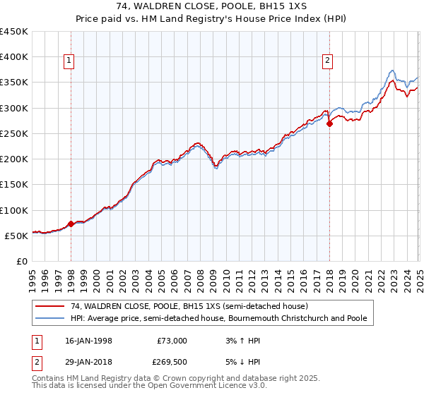 74, WALDREN CLOSE, POOLE, BH15 1XS: Price paid vs HM Land Registry's House Price Index