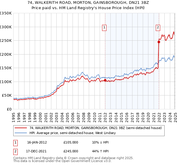 74, WALKERITH ROAD, MORTON, GAINSBOROUGH, DN21 3BZ: Price paid vs HM Land Registry's House Price Index