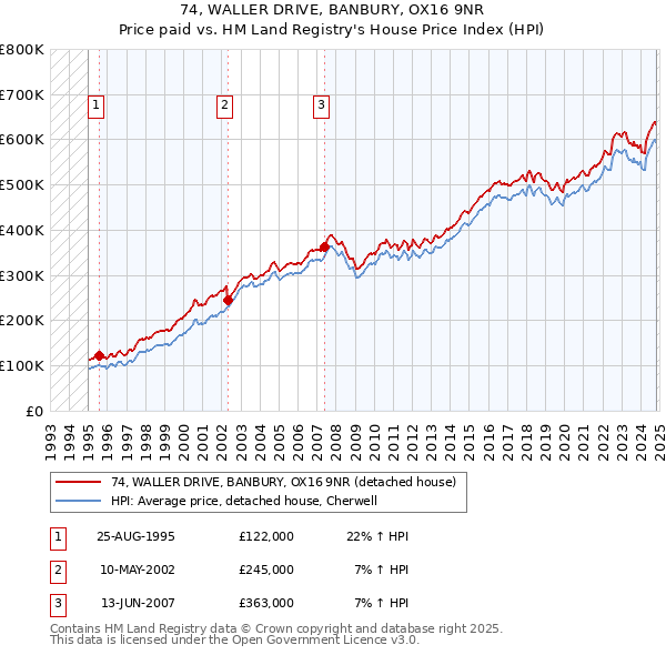 74, WALLER DRIVE, BANBURY, OX16 9NR: Price paid vs HM Land Registry's House Price Index