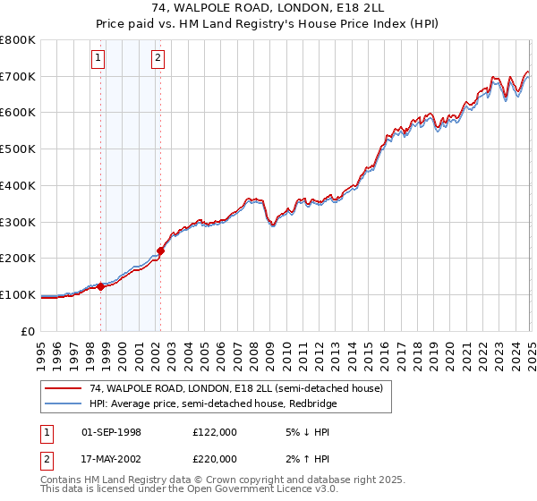 74, WALPOLE ROAD, LONDON, E18 2LL: Price paid vs HM Land Registry's House Price Index