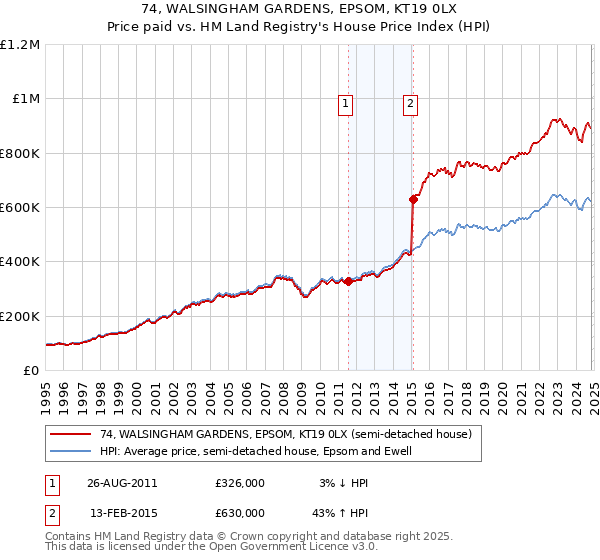 74, WALSINGHAM GARDENS, EPSOM, KT19 0LX: Price paid vs HM Land Registry's House Price Index