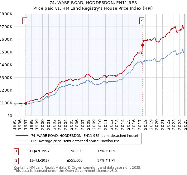 74, WARE ROAD, HODDESDON, EN11 9ES: Price paid vs HM Land Registry's House Price Index