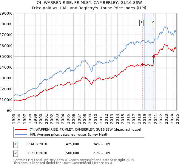 74, WARREN RISE, FRIMLEY, CAMBERLEY, GU16 8SW: Price paid vs HM Land Registry's House Price Index