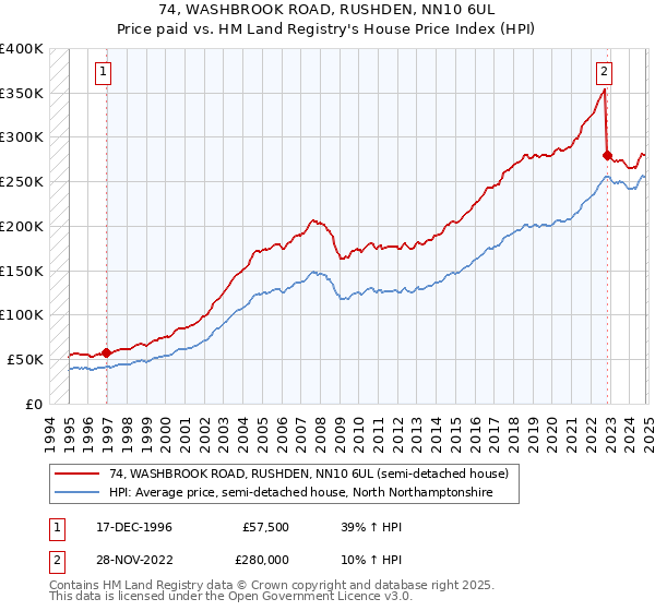 74, WASHBROOK ROAD, RUSHDEN, NN10 6UL: Price paid vs HM Land Registry's House Price Index