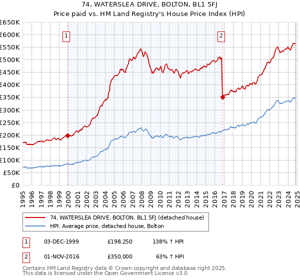 74, WATERSLEA DRIVE, BOLTON, BL1 5FJ: Price paid vs HM Land Registry's House Price Index