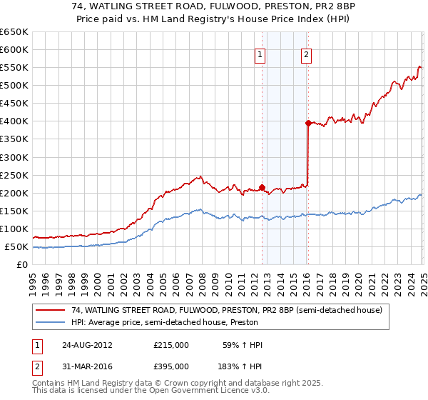 74, WATLING STREET ROAD, FULWOOD, PRESTON, PR2 8BP: Price paid vs HM Land Registry's House Price Index