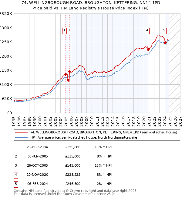 74, WELLINGBOROUGH ROAD, BROUGHTON, KETTERING, NN14 1PD: Price paid vs HM Land Registry's House Price Index