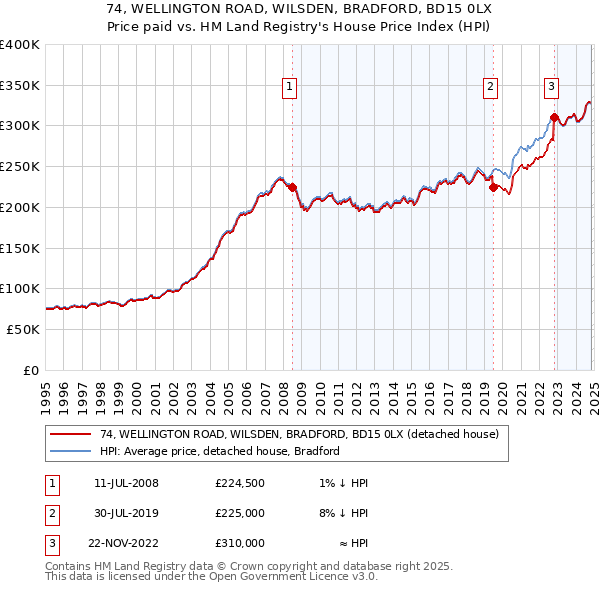 74, WELLINGTON ROAD, WILSDEN, BRADFORD, BD15 0LX: Price paid vs HM Land Registry's House Price Index