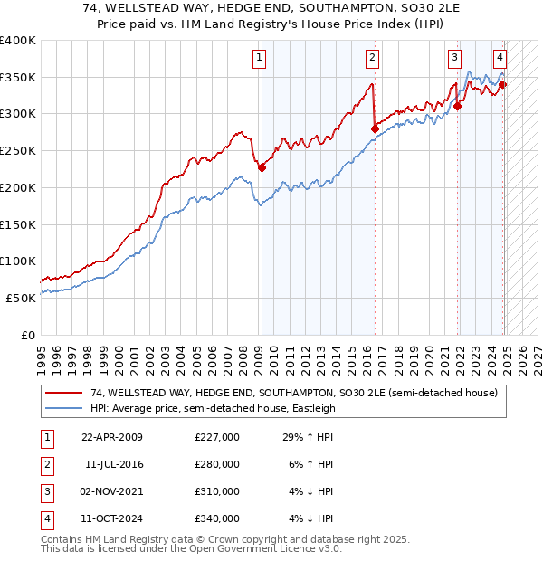 74, WELLSTEAD WAY, HEDGE END, SOUTHAMPTON, SO30 2LE: Price paid vs HM Land Registry's House Price Index