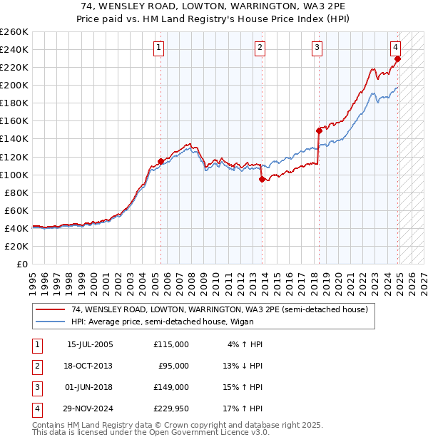 74, WENSLEY ROAD, LOWTON, WARRINGTON, WA3 2PE: Price paid vs HM Land Registry's House Price Index