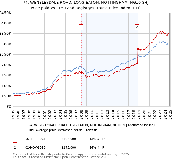 74, WENSLEYDALE ROAD, LONG EATON, NOTTINGHAM, NG10 3HJ: Price paid vs HM Land Registry's House Price Index