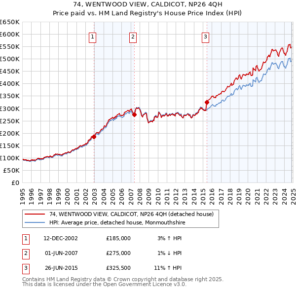 74, WENTWOOD VIEW, CALDICOT, NP26 4QH: Price paid vs HM Land Registry's House Price Index