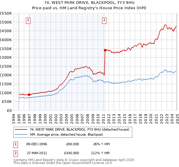 74, WEST PARK DRIVE, BLACKPOOL, FY3 9HU: Price paid vs HM Land Registry's House Price Index