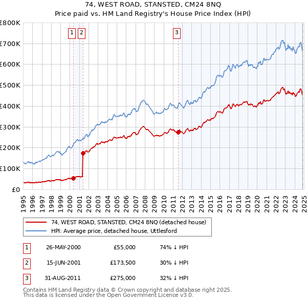 74, WEST ROAD, STANSTED, CM24 8NQ: Price paid vs HM Land Registry's House Price Index