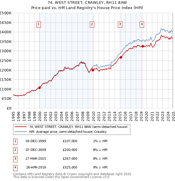 74, WEST STREET, CRAWLEY, RH11 8AW: Price paid vs HM Land Registry's House Price Index