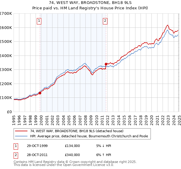 74, WEST WAY, BROADSTONE, BH18 9LS: Price paid vs HM Land Registry's House Price Index