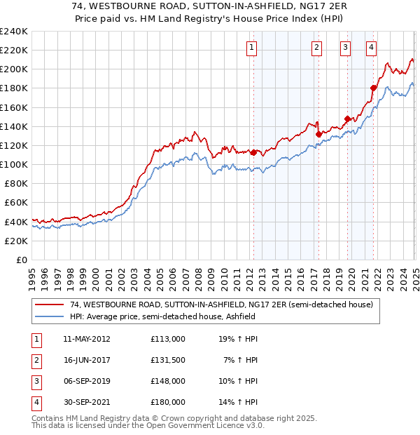 74, WESTBOURNE ROAD, SUTTON-IN-ASHFIELD, NG17 2ER: Price paid vs HM Land Registry's House Price Index