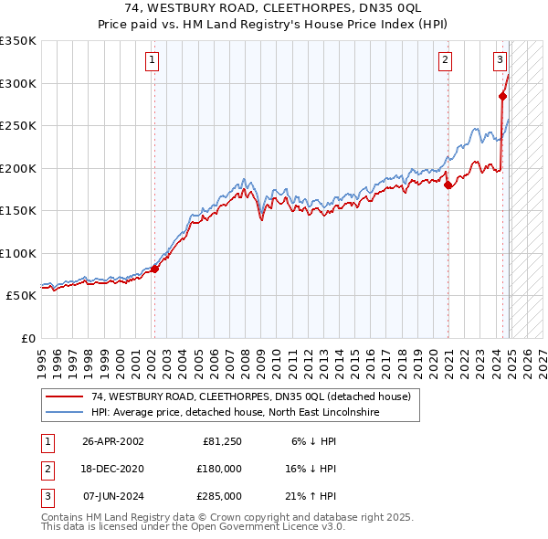 74, WESTBURY ROAD, CLEETHORPES, DN35 0QL: Price paid vs HM Land Registry's House Price Index