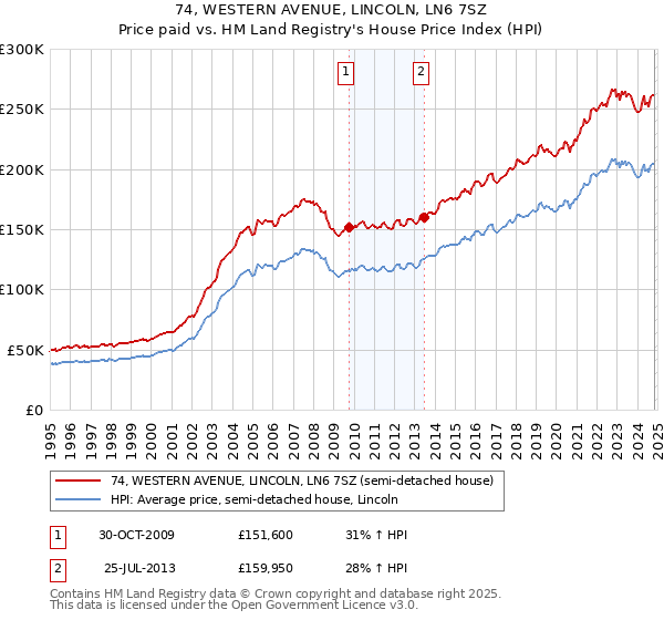 74, WESTERN AVENUE, LINCOLN, LN6 7SZ: Price paid vs HM Land Registry's House Price Index