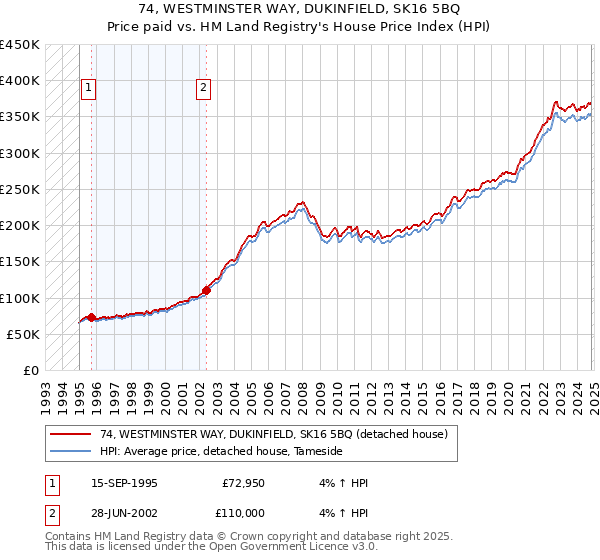 74, WESTMINSTER WAY, DUKINFIELD, SK16 5BQ: Price paid vs HM Land Registry's House Price Index