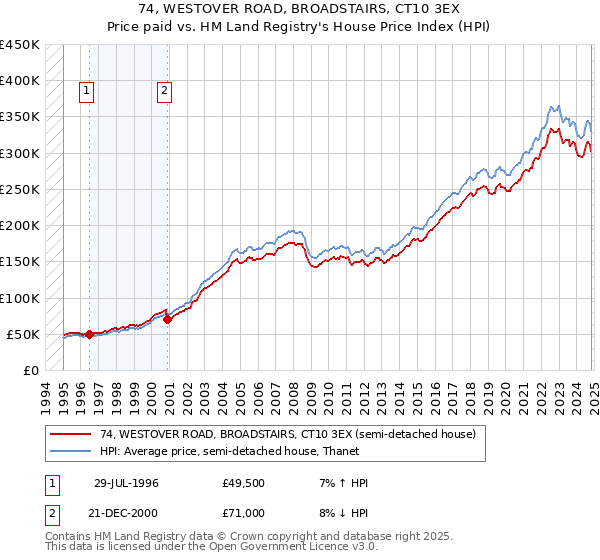 74, WESTOVER ROAD, BROADSTAIRS, CT10 3EX: Price paid vs HM Land Registry's House Price Index