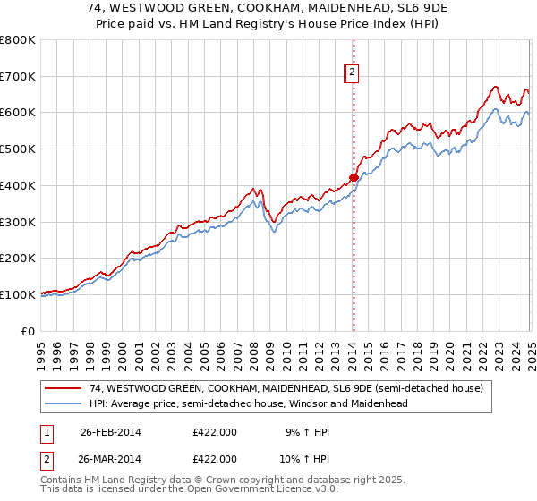 74, WESTWOOD GREEN, COOKHAM, MAIDENHEAD, SL6 9DE: Price paid vs HM Land Registry's House Price Index