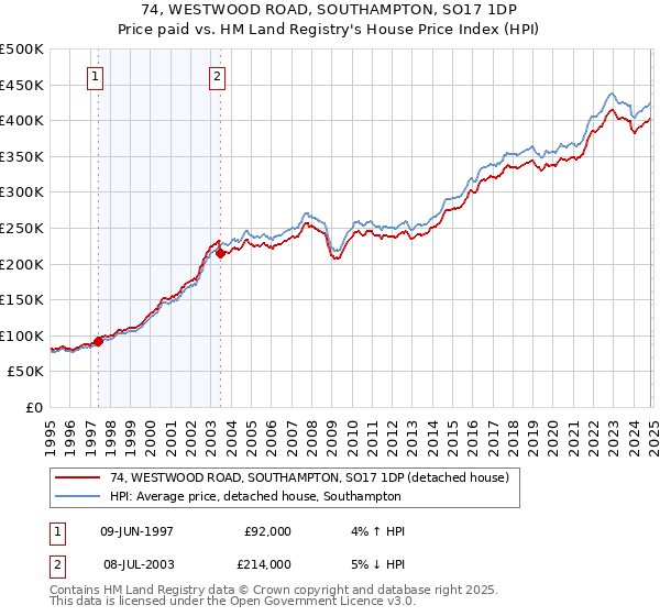 74, WESTWOOD ROAD, SOUTHAMPTON, SO17 1DP: Price paid vs HM Land Registry's House Price Index