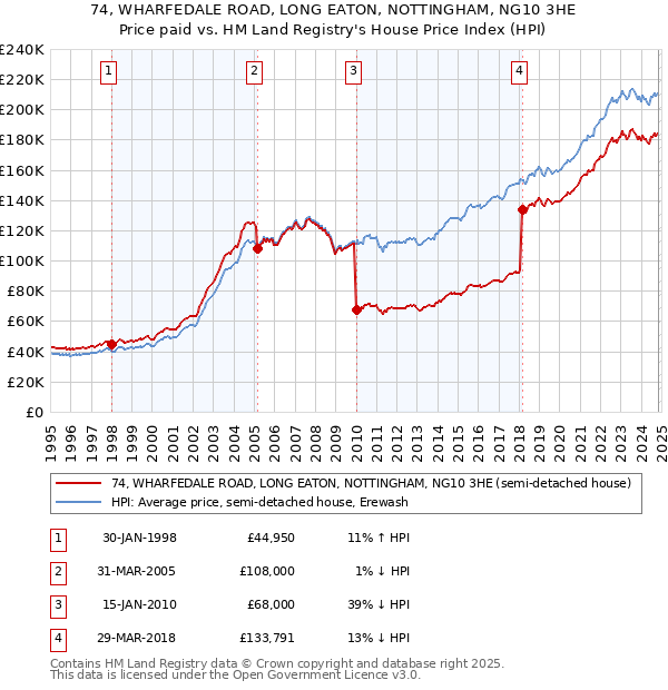 74, WHARFEDALE ROAD, LONG EATON, NOTTINGHAM, NG10 3HE: Price paid vs HM Land Registry's House Price Index