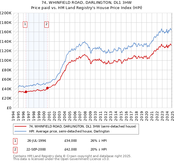 74, WHINFIELD ROAD, DARLINGTON, DL1 3HW: Price paid vs HM Land Registry's House Price Index