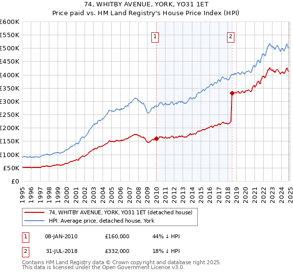 74, WHITBY AVENUE, YORK, YO31 1ET: Price paid vs HM Land Registry's House Price Index