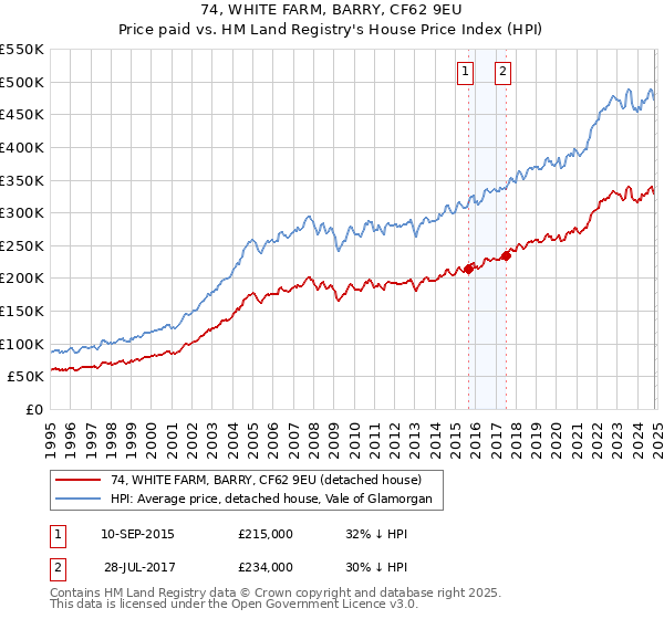 74, WHITE FARM, BARRY, CF62 9EU: Price paid vs HM Land Registry's House Price Index