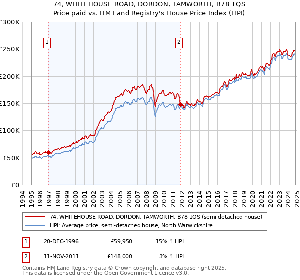 74, WHITEHOUSE ROAD, DORDON, TAMWORTH, B78 1QS: Price paid vs HM Land Registry's House Price Index