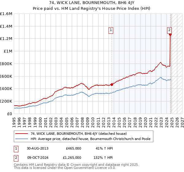 74, WICK LANE, BOURNEMOUTH, BH6 4JY: Price paid vs HM Land Registry's House Price Index