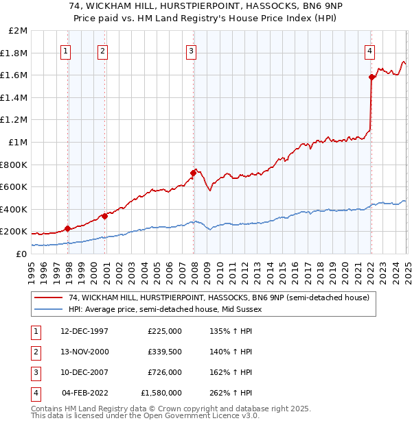 74, WICKHAM HILL, HURSTPIERPOINT, HASSOCKS, BN6 9NP: Price paid vs HM Land Registry's House Price Index