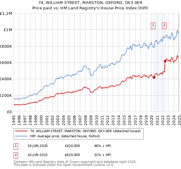 74, WILLIAM STREET, MARSTON, OXFORD, OX3 0ER: Price paid vs HM Land Registry's House Price Index