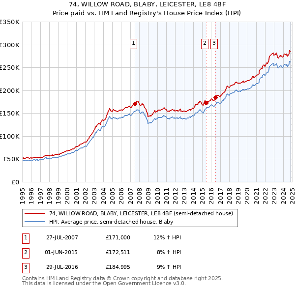 74, WILLOW ROAD, BLABY, LEICESTER, LE8 4BF: Price paid vs HM Land Registry's House Price Index