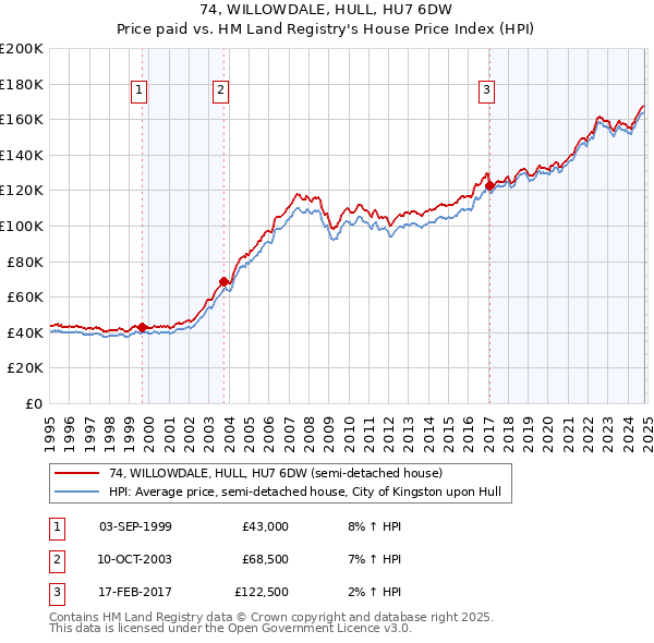 74, WILLOWDALE, HULL, HU7 6DW: Price paid vs HM Land Registry's House Price Index