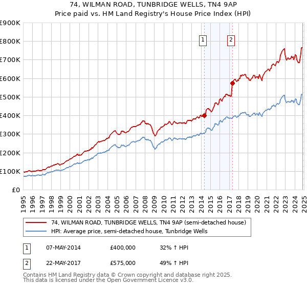 74, WILMAN ROAD, TUNBRIDGE WELLS, TN4 9AP: Price paid vs HM Land Registry's House Price Index