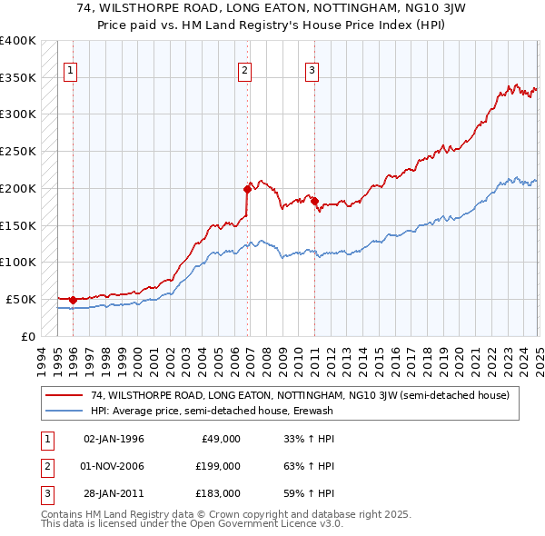 74, WILSTHORPE ROAD, LONG EATON, NOTTINGHAM, NG10 3JW: Price paid vs HM Land Registry's House Price Index