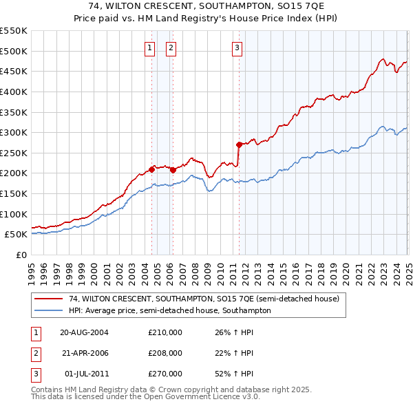 74, WILTON CRESCENT, SOUTHAMPTON, SO15 7QE: Price paid vs HM Land Registry's House Price Index