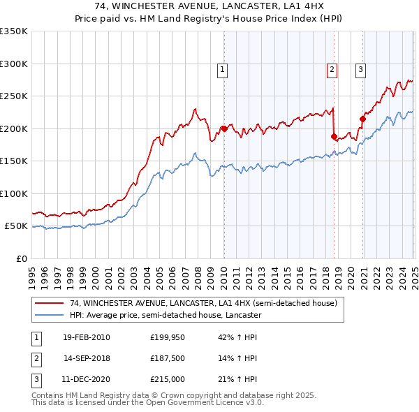 74, WINCHESTER AVENUE, LANCASTER, LA1 4HX: Price paid vs HM Land Registry's House Price Index